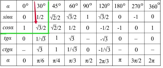 Косинус 135 градусов таблица. Таблица синусов и косинусов 135 градусов. Синус 30 градусов равен таблица. Синус и косинус 30 градусов. Кос 0 угла