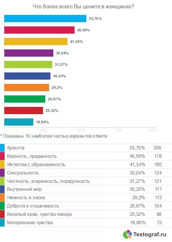 Каких девушек предпочитают мужчины статистика. Какие девушки нравятся парням статистика. Опрос женщин. Качества которые нравятся в девушке.