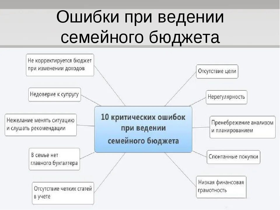 Распорядиться тема. Как правильно планировать бюджет семьи. Планирование расходов бюджета семьи. Схема планирования доходов. Метод планирования семейного бюджета.