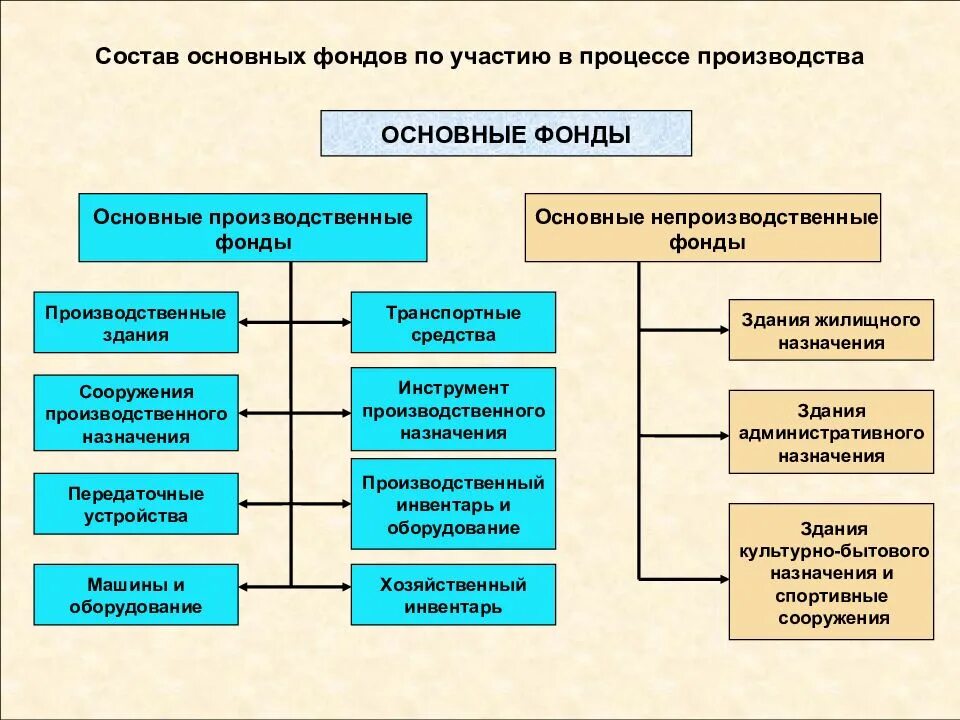 Предприятие первой группы. Примеры основных производственных фондов. Состав структура средств основных фондов. К основным фондам относят. К основным производственным фондам (ОПФ) относятся.