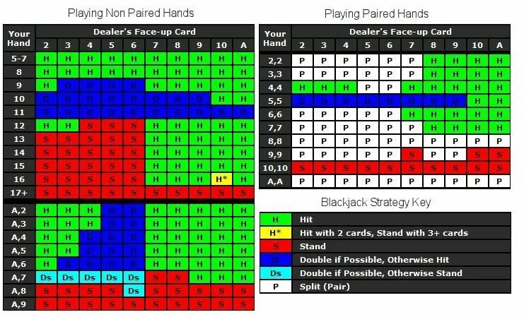 Карта игры блэкджек. Blackjack таблица. Базовая стратегия блэкджек таблица. Таблица блекджек Блэк раша. Стратегии блэкджека в таблице.