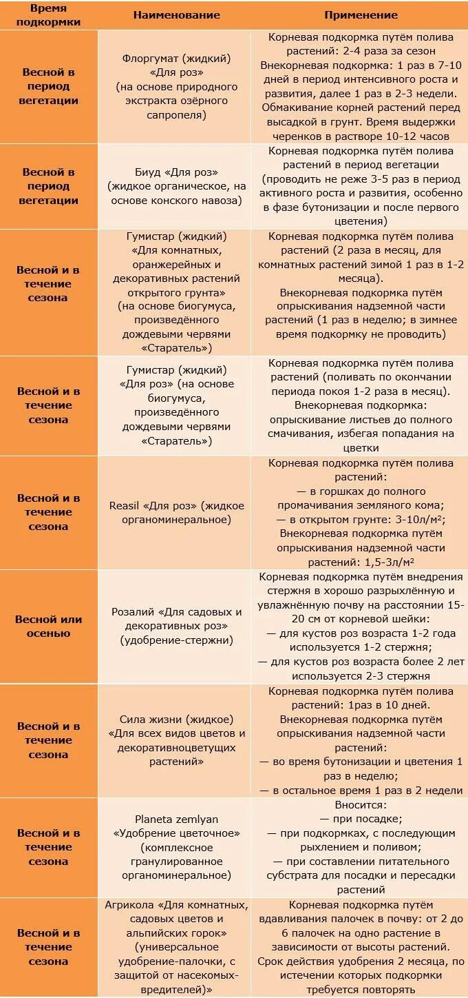 Какие удобрения вносить весной под розы. Удобрение для роз весной. Схема подкормки роз весной. Какие удобрения вносить весной под розы. Схема подкормки роз.