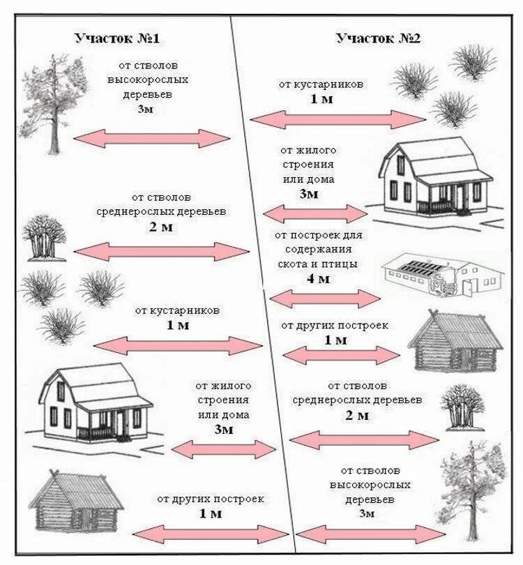Сколько метров должно быть между домами. Нормы дачных построек от забора соседей в садоводстве. Пожарные нормы для возведения дачного домика. Схема расположения строений на участке от забора. Нормы строений от забора соседей постройки.