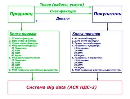 Система ндс работает
