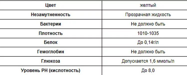 Почему повышается белок в моче. Количество белка в моче в норме. показатели белка в моче при беременности норма. показатели белка в моче при беременности норма таблица. таблица нормы белка в моче.