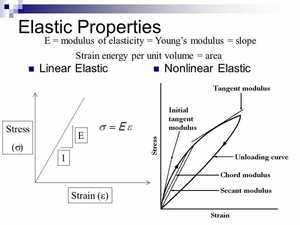 Elastic modulus. Modulus of elasticity. modulus of elasticity e. elastic modulus of concrete.