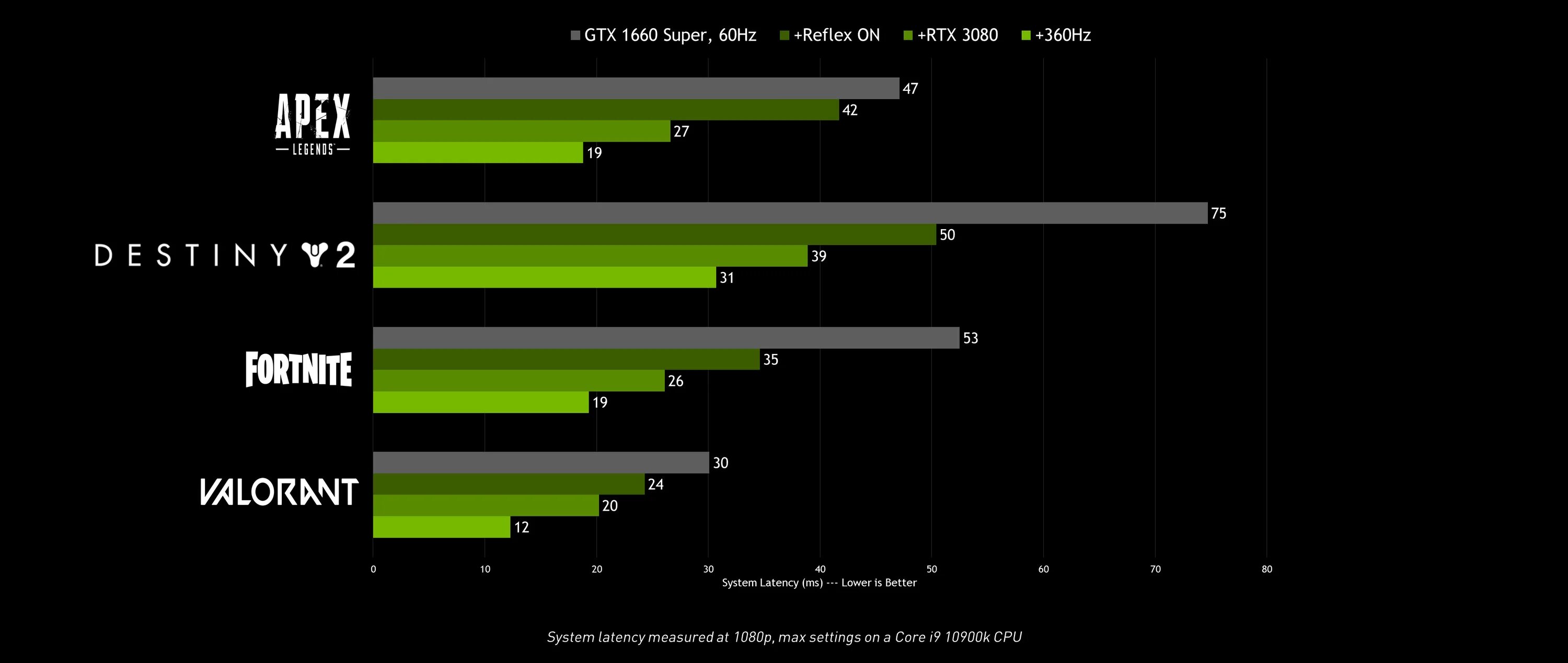 Low latency gaming. Поддержка трассировки лучей видеокарты. Технологии NVIDIA. Видеокарты с поддержкой RTX. RTX линейка видеокарт 20.