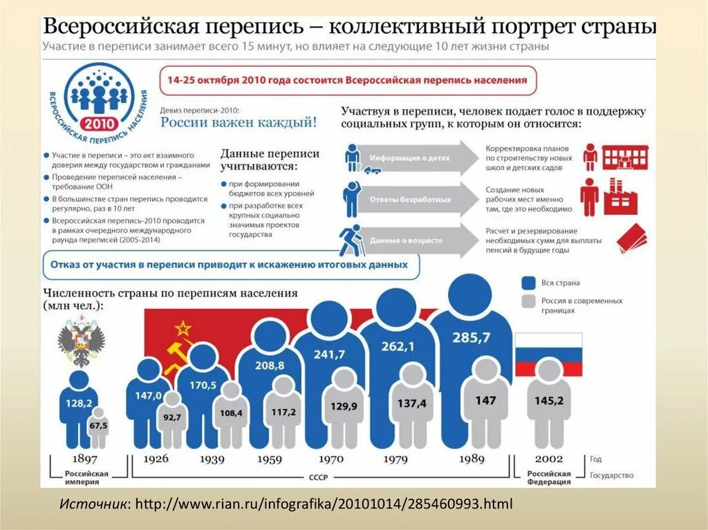 Источник информации о количестве населения. Перепись населения проводится каждые. источники статистики населения. требования к проведению переписи населения. всероссийская перепись населения таблица.