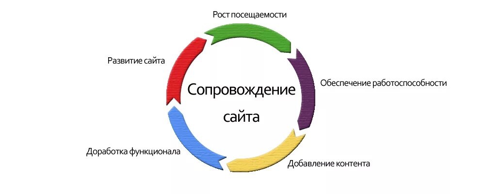 Сопровождение сайта. Разработка и поддержка сайтов. Разработка и сопровождение сайтов. Методы создания и сопровождения сайта. Поддержка сайтов ру