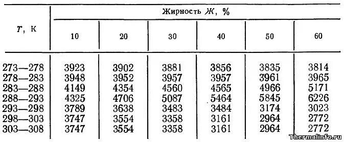 Теплоемкость высокожирных сливок. Удельная теплоемкость молока таблица. Плотность молока в зависимости от температуры таблица. Таблица плотности сливок. Плотность сливок