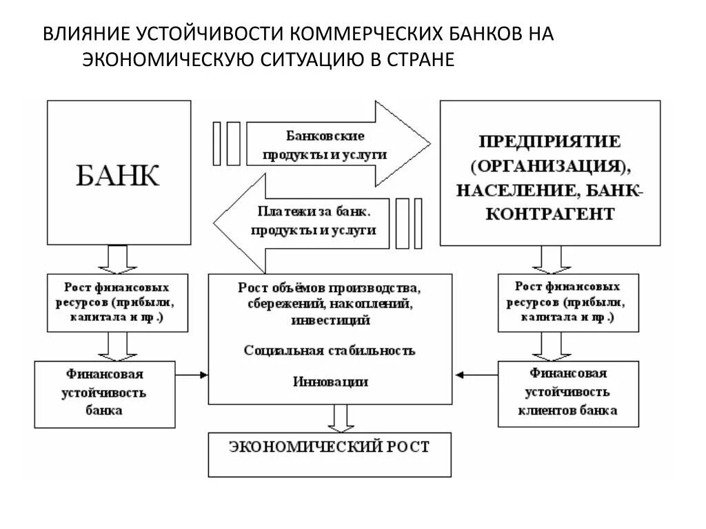 Финансовое воздействие на экономику. Влияние банков на экономику. Влияние банка на экономику. Финансовая устойчивость коммерческого банка. Факторы финансовой устойчивости банка.