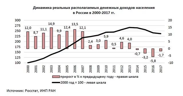 Общий уровень доходов населения. Динамика реальных располагаемых доходов. Динамика реальных располагаемых денежных доходов населения. Динамика реальных доходов населения России. Динамика реальных располагаемых доходов населения России.