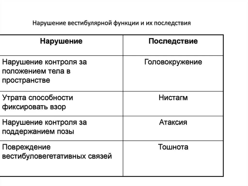 Вестибулярные нарушения лечение. Нарушение вестибулярной функции. Нарушение вестибулярной функции и их последствия. Расстройство вистибюрального аппарата симптомы.