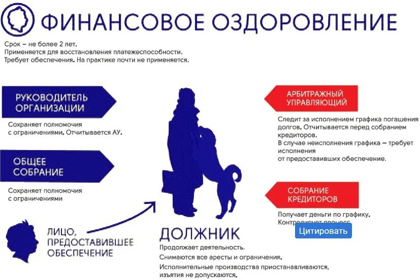 Процедура банкротства организации. Этапы процедуры банкротства. Банкротство схема. Этапы банкротства физического лица.