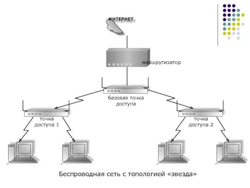 Точка доступа безопасность. Схема подключения беспроводной точки доступа. Схема подключения топологии звезда. Точка доступа Тип 1. Маршрутизатор коммутатор точка доступа антенна 610 схема.