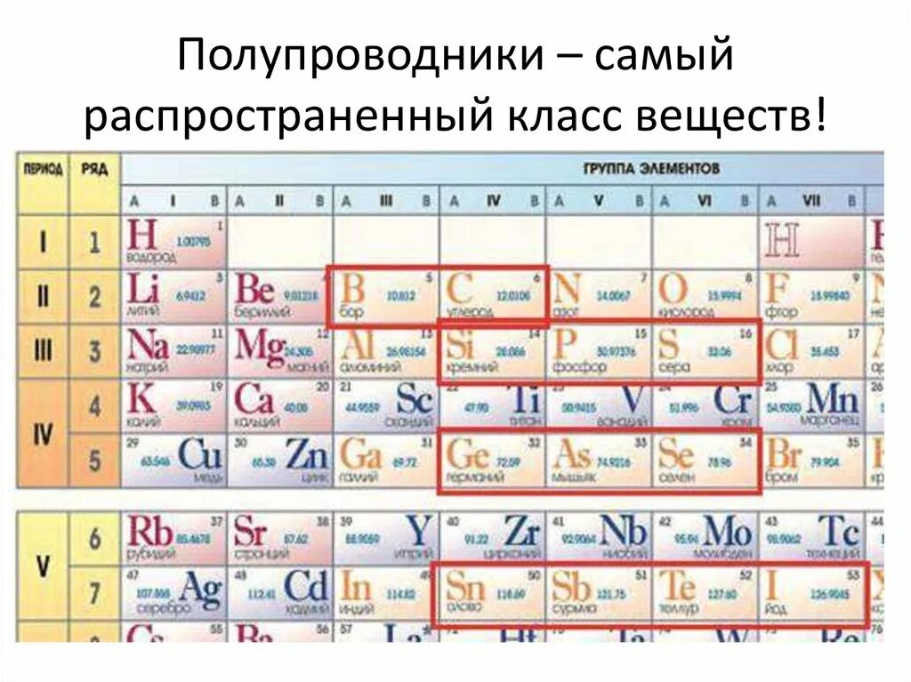 12 группа элементов. Таблица Менделеева полупроводниковые элементы. Полупроводники в таблице Менделеева. Полупроводники в химической таблице Менделеева. Электропроводность элементов таблицы Менделеева.