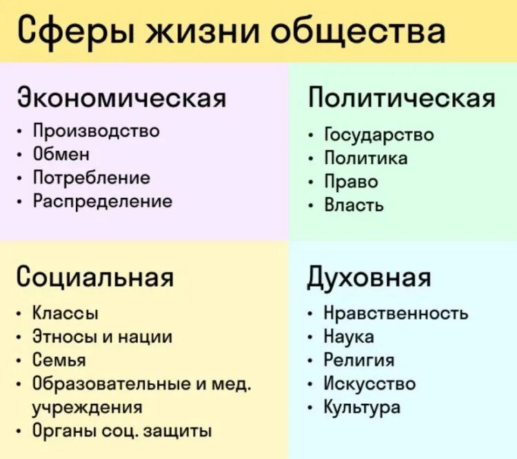 Примеры сфер общественной жизни 6 класс. Экономическая сфера социальная сфера политическая сфера духовная. Сферы жизни общества. Политическая экономическая социальная духовная. Общество сферы жизни общества.