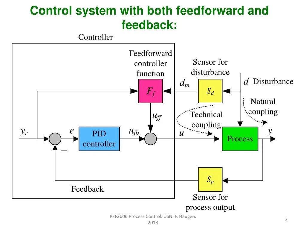 Control system перевод. Feedforward управление. feed forward control. feed forward control system. feedforward обратная связь.
