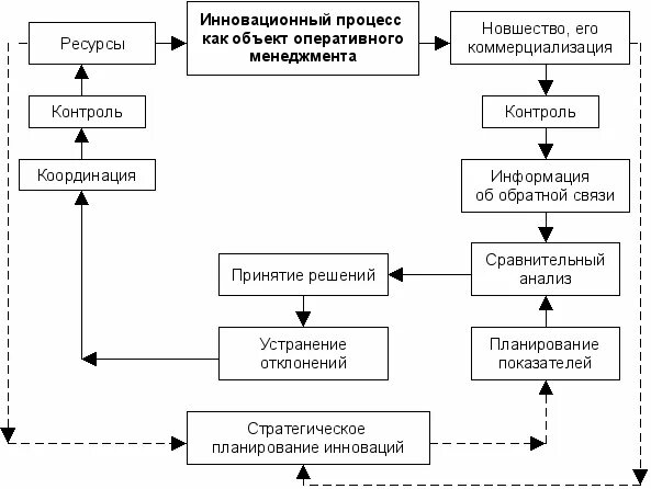 Управление инновационным процессом на предприятии