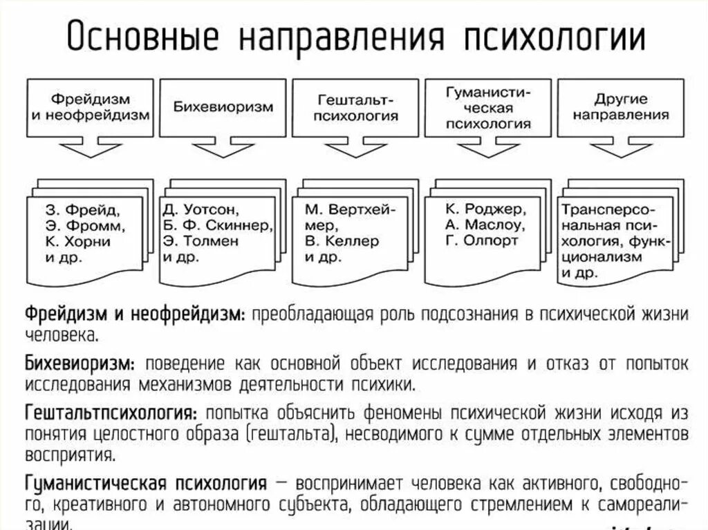 Бихевиоризм и психоанализ. Направления (школы) психологической науки". Основные психологические направления в 20 веке таблица. Направления школы психологической науки таблица. Становление зарубежной психологии основные направления.