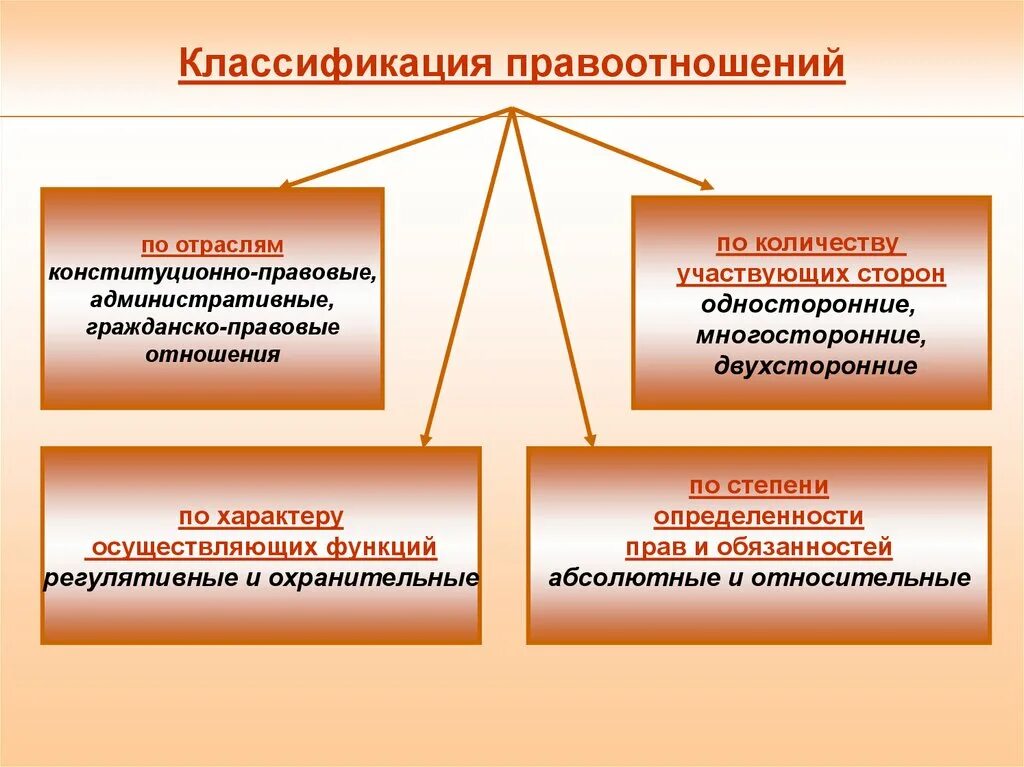 Какие споры относят к гражданско. Классификация правоотношений. Классификация правовых отношений. Виды правоотношений классификация. Классификация. Нрадданских право.