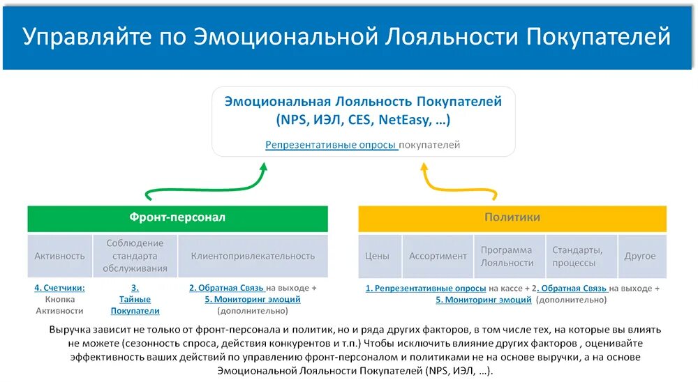 Ошибка лояльности. Пример лояльности для покупателя. Факторы лояльности потребителя. Лояльность эмоциональная и рациональная. Сервис по управлению клиентской лояльности.