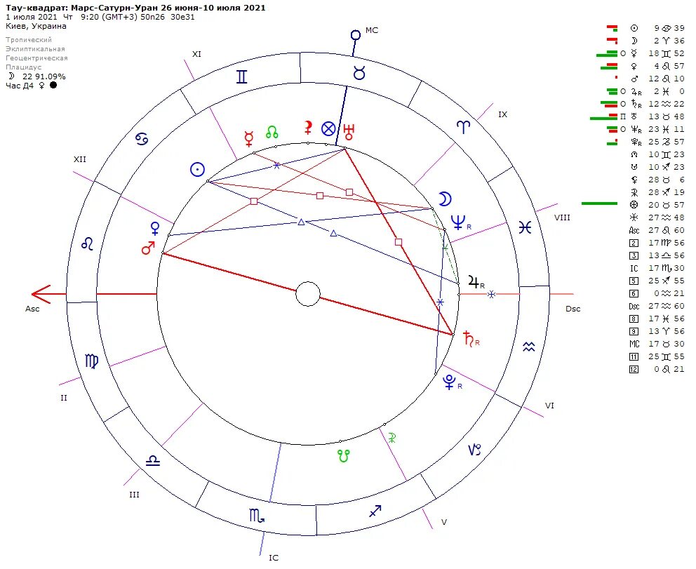 Натальная карта варя. Тау квадрат солнце Уран Хирон. Квадрат Марс Сатурн в натальной. Аспекты Марса и Сатурна в натальной карте. Тау квадрат аспекты.