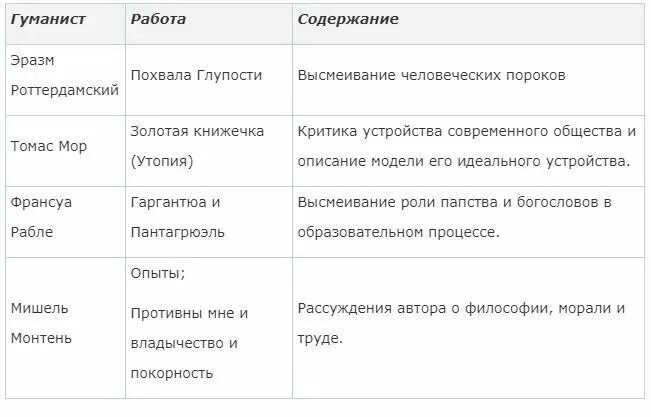 Таблица гуманисты. Великие гуманисты Европы 7 класс таблица. Великие гуманисты Европы таблица история 7 класс. Таблица по истории 7 класс Великие гуманисты. Таблица по истории 7 класс Великие гуманисты Европы.