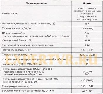 Материальный баланс аммиачной селитры