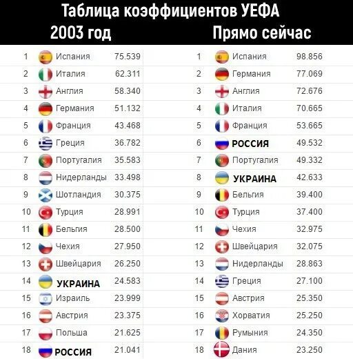 Таблица коэффициентов УЕФА 2021-2022. Таблица коэф УЕФА. Таблица коэффициентов. Лига чемпионов таблица коэффициентов УЕФА.