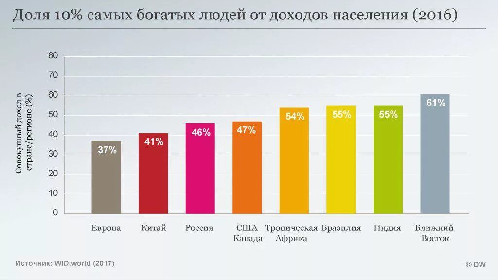 Процент богатых и бедных по странам. Статистика богатых и бедных людей. Доходы бедных и богатых по странам. Разрыв доходов между богатыми и бедными в мире. Разрыв доходов богатых и бедных