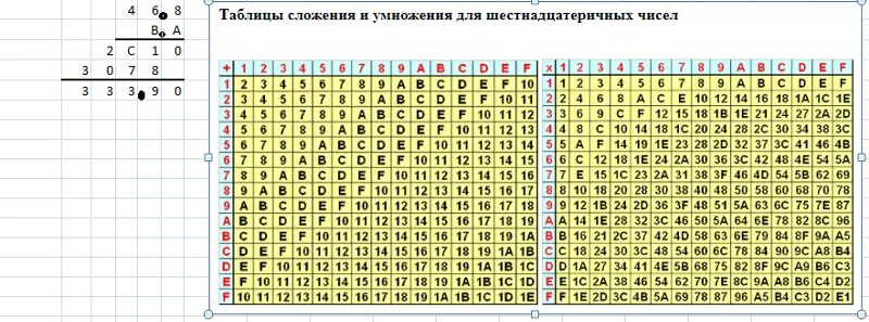 Шестнадцать умножить. Таблица сложения шестнадцатиричной системы счисления. Таблица умножения шестнадцатиричной системы счисления. Таблица сложения и умножения шестнадцатиричной системы счисления. Таблица сложения 16 системы счисления.