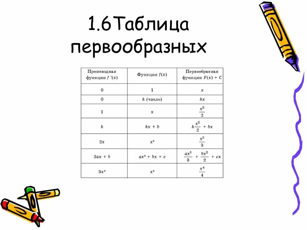 Найти первообразную функции y 2x. Таблица первообразных 11 класс. Первообразная таблица первообразных. Формулы нахождения первообразной. Формулы нахождения первообразных таблица.