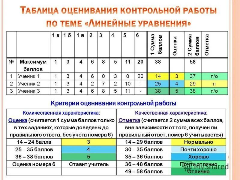 Чему равна наименьшая сумма баллов у учеников