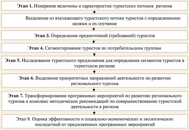 Этапы комплексного анализа. Этапы маркетингового исследования туристского рынка. Последовательность этапов анализа рынка туристских услуг. Исследование туристского рынка таблица. Этапы проведения маркетинга в туристических исследованиях.