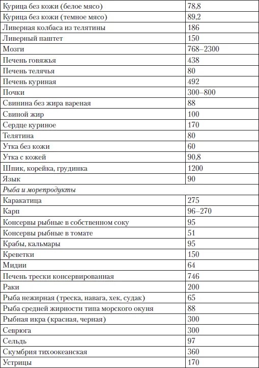 Содержание холестерина таблица. Продукты содержащие холестерин таблица. Содержание холестерина в продуктах таблица. Таблица продуктов с высоким содержанием холестерина. Продукты по содержанию холестерина таблица.