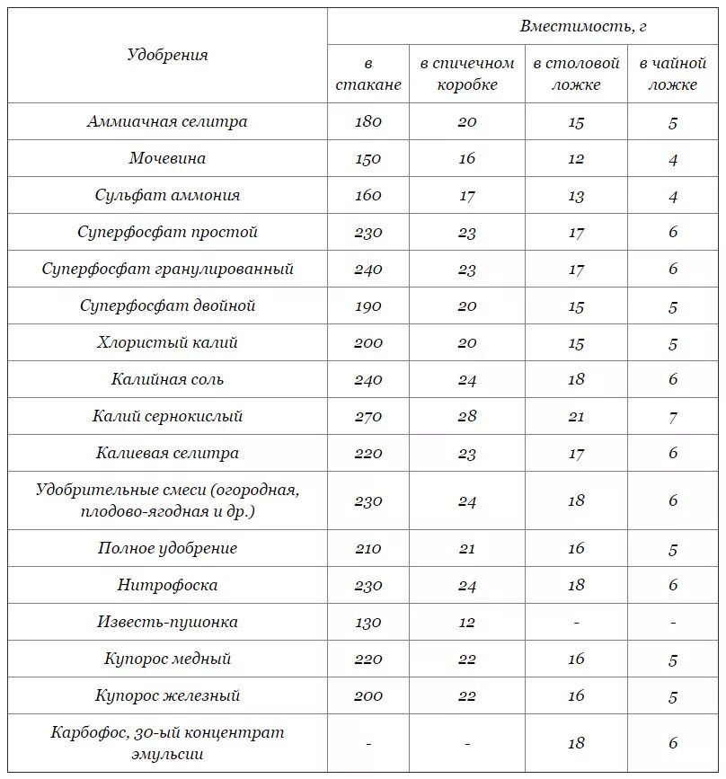 Сколько в столовой ложке купороса медного сухого. Сколько грамм удобрения в чайной ложке таблица. Сколько удобрений в 1 чайной ложке. 1 Грамм удобрения это сколько в чайной ложке. Сколько весит столовая ложка удобрений.