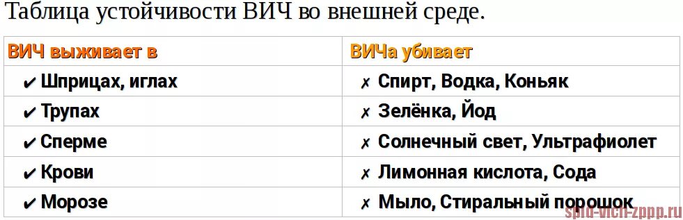 Сколько вич живет на воздухе. Устойчивость ВИЧ во внешней среде таблица. Устойчивость ВИЧ во внешней среде. Сколько живёт вирус ВИЧ. Устойчивость вируса ВИЧ.