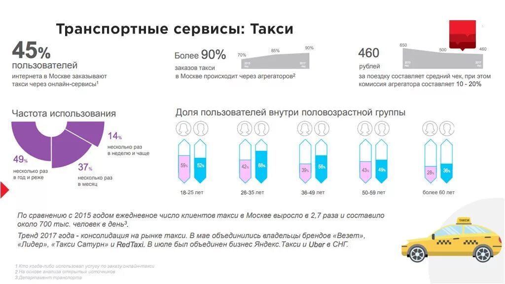 Количество заказов такси. Анализ рынка такси в Москве. Объем рынка такси. Таксопарк проценты