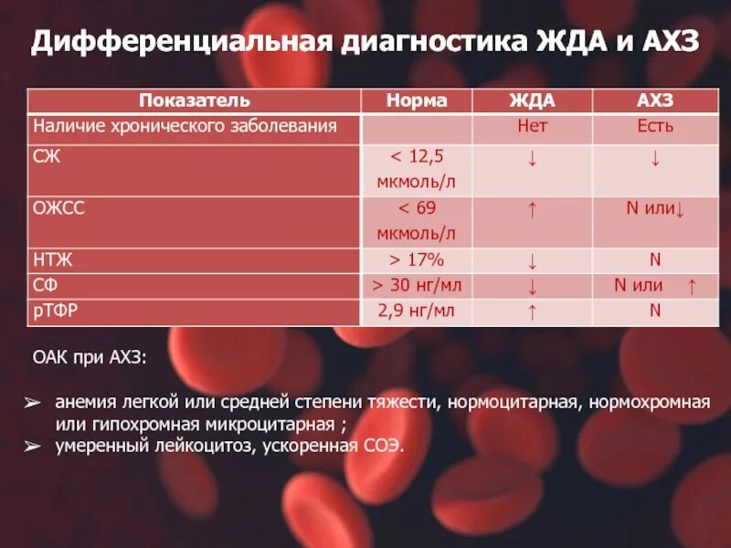 Жда дифференциальная диагностика таблица. Железодефицитная анемия норма. Показатели крови при анемиях таблица. Показатели анемии степени.