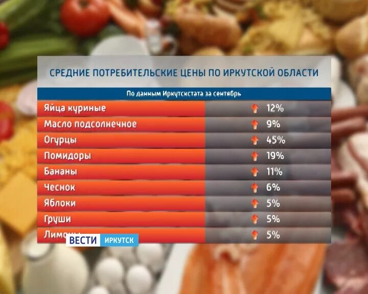 Иркутск купим продукты. Продукты Иркутской области. Потребительская корзина. Цены на продукты. Иркутск продукты питания.