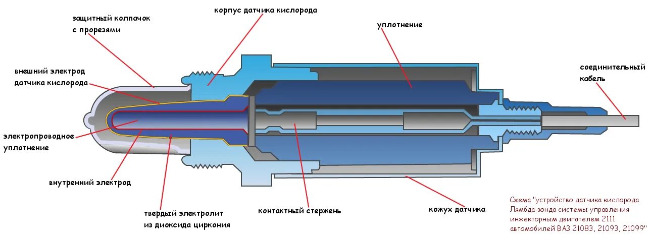 Зонд принцип. Схема работы датчика кислорода. Из чего состоит кислородный датчик. Устройство лямбда датчика автомобиля. Из чего состоит датчик лямбда зонд.