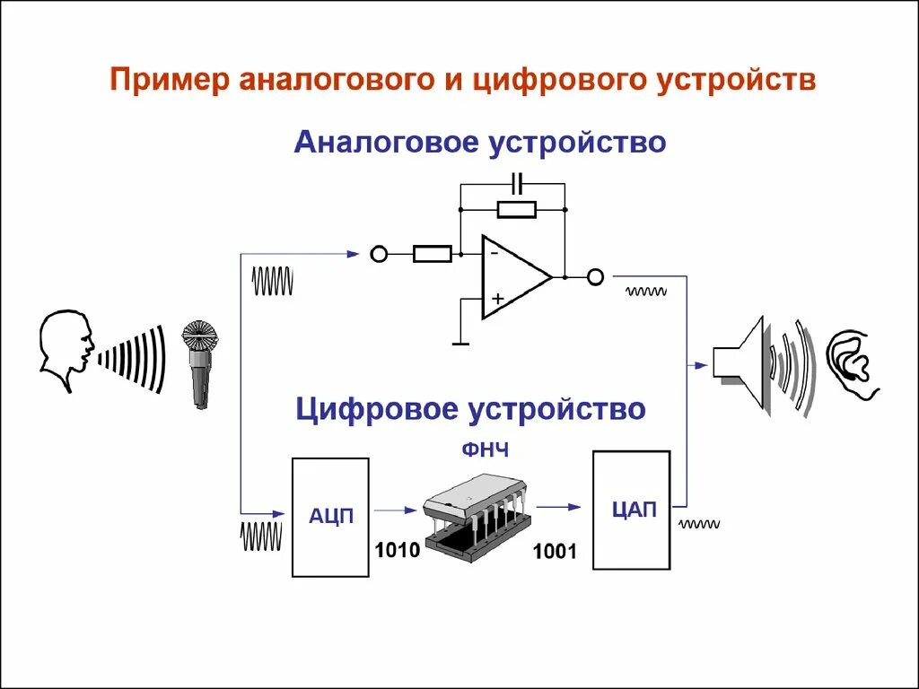 Схема дискретного цифрового сигнала. Аналоговая схема цифрового устройства. АЦП сигнал. Аналоговый сигнал схема. Дискретная передача сигналов