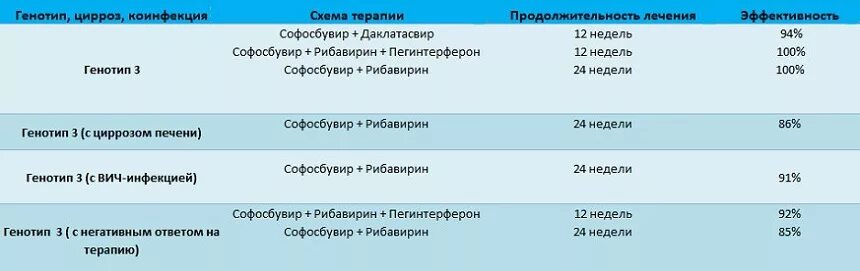 Схема терапии вирусного гепатита с. Схемы лечения гепатита с 3 генотип. Гепатит с «софосбувир» и «Даклатасвир». Схема лечения гепатита с 3 генотип и ВИЧ. Генотип вируса это