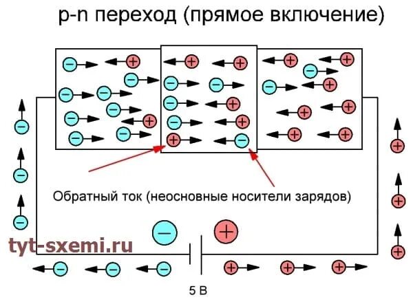 P n переход в обратном направлении. Односторонняя проводимость p-n перехода. pn переход в полупроводниках. p-n переход схема. p-n переход в полупроводниках.