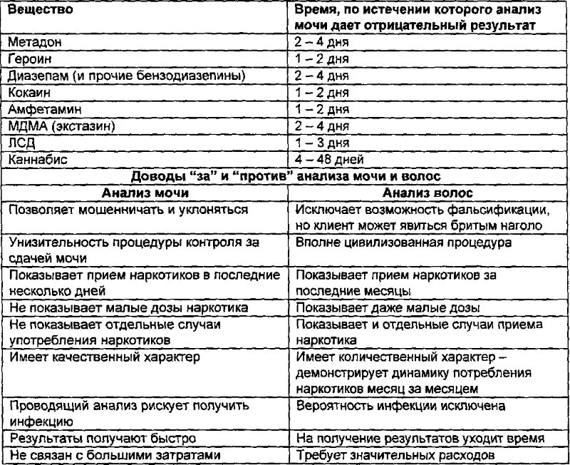 Наркотики в крови сколько держится таблица. Таблица содержания наркотических веществ в моче. Синтетический наркотик сколько держится в моче. Сколько наркотики держатся в организме таблица.