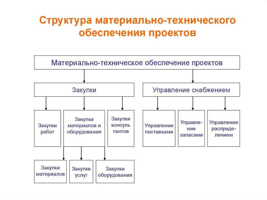 Материально техническое действие. Службы снабжения материально-технического обеспечения предприятия. Схема организации материально-технического снабжения предприятия. Структура отдела МТО. Отдел материально-техническое обеспечения структура управления.