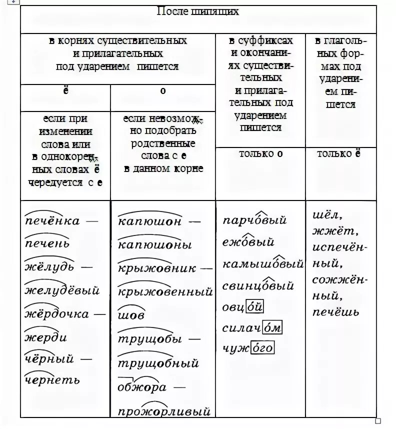 Слова с безударной о после шипящих. Таблица о ё после шипящих в корне слова. Буквы о ё после шипящих в разных частях речи. Правописание о ё после шипящих и ц таблица. Буквы о ё после шипящих и ц таблица.