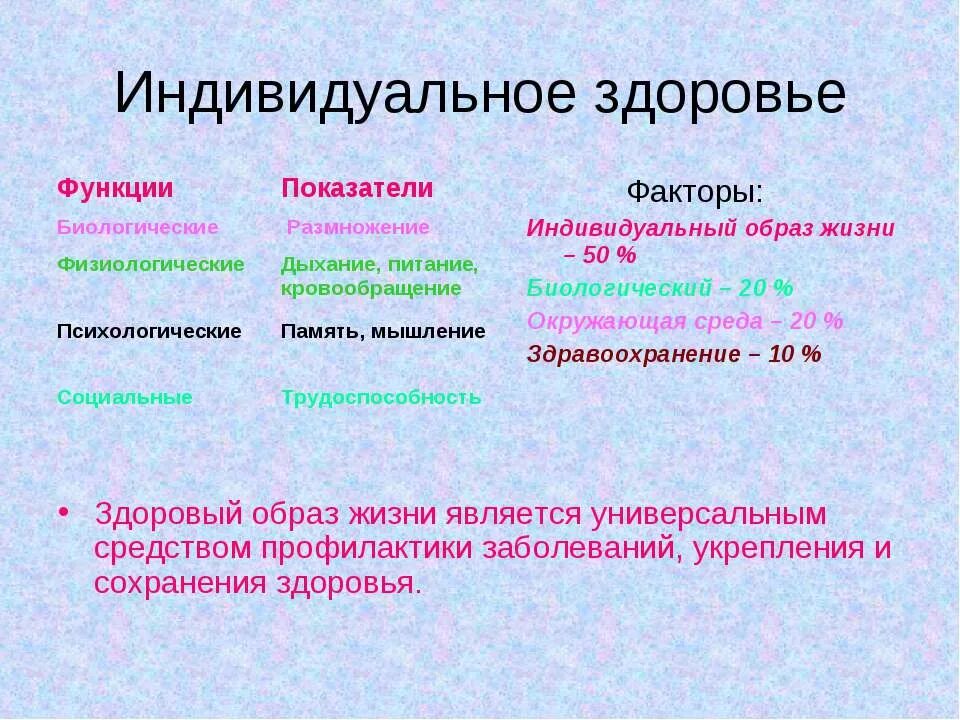 4 функции здоровья. Функции и показатели здоровья. Функции и показатели здоровья человека таблица. Показатели индивидуального здоровья. Индивидуальное здоровье функции показатели.