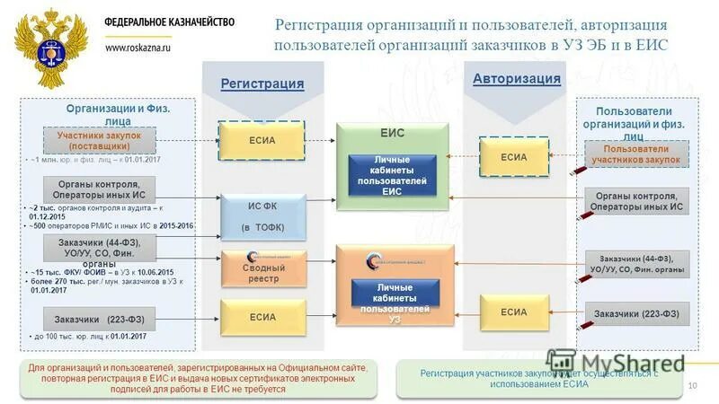 Еис пользователи организации